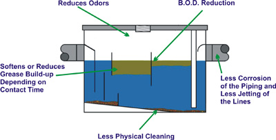 949 Solid Grease Degrader bio blocks for grease traps