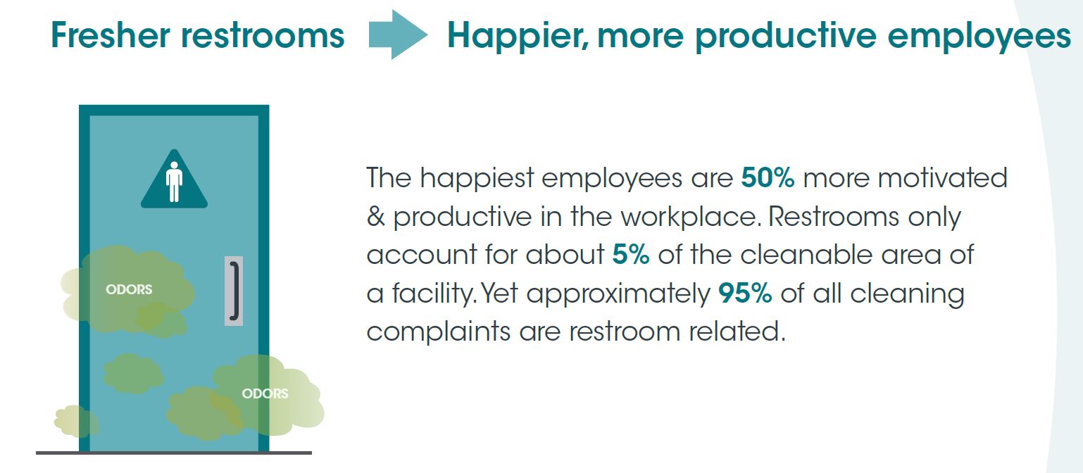 Fresher Restrooms Mean Happier Employees &amp; Customers