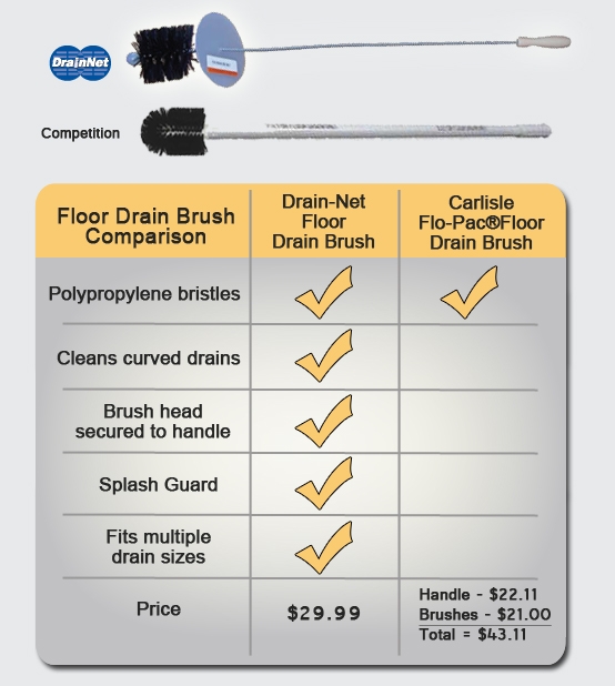 Heavy Duty Flexible Drain Cleaning Brush for 3 & 4 Drains with Splash  Guard™