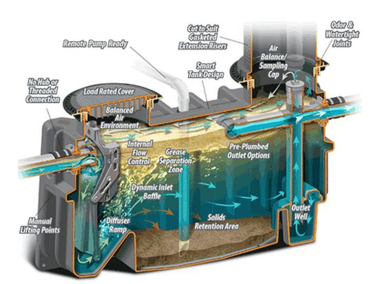 How Does a Grease Trap Work and Who Needs One? - Mechline